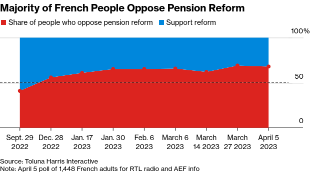 /brief/img/Screenshot 2023-04-06 at 07-38-12 French Unions Renew Strikes to Push Macron Into Pension U-Turn.png